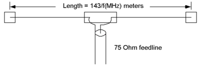 https://upload.wikimedia.org/wikipedia/commons/thumb/8/82/Dipole_antenna_in_meters.png/400px-Dipole_antenna_in_meters.png